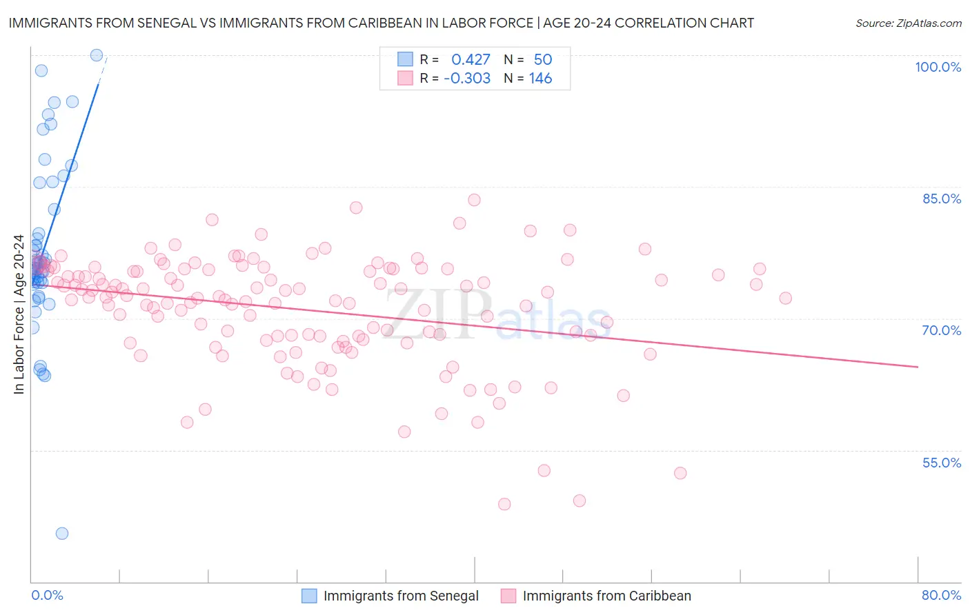 Immigrants from Senegal vs Immigrants from Caribbean In Labor Force | Age 20-24