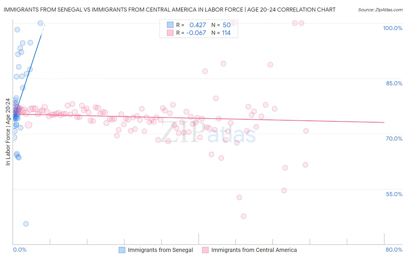 Immigrants from Senegal vs Immigrants from Central America In Labor Force | Age 20-24