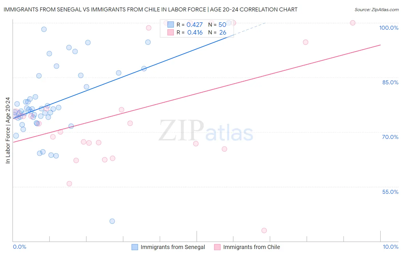 Immigrants from Senegal vs Immigrants from Chile In Labor Force | Age 20-24