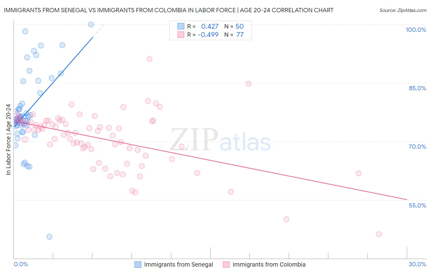 Immigrants from Senegal vs Immigrants from Colombia In Labor Force | Age 20-24