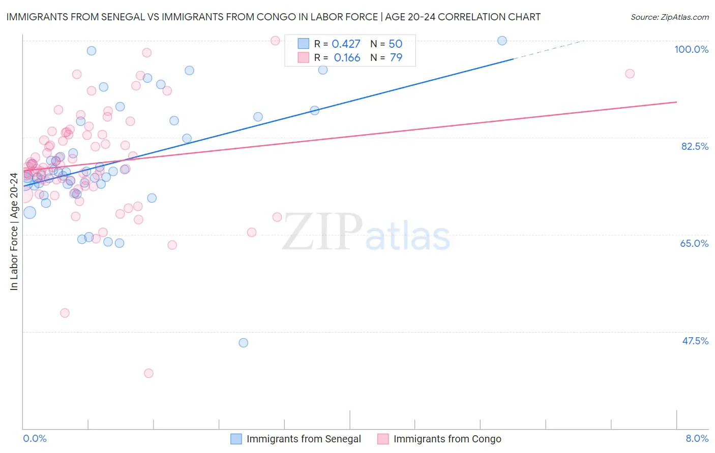 Immigrants from Senegal vs Immigrants from Congo In Labor Force | Age 20-24