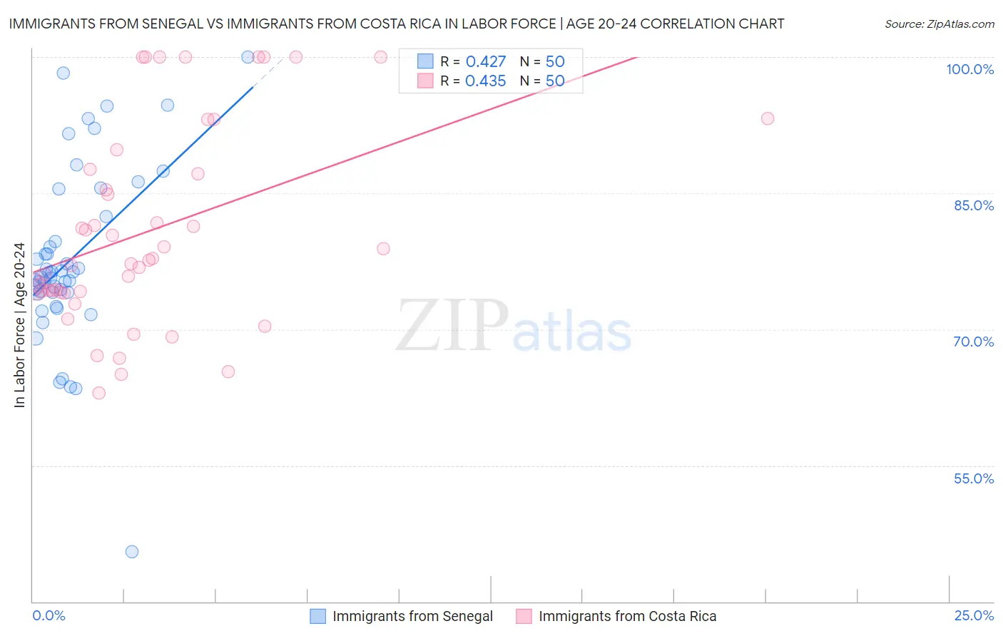 Immigrants from Senegal vs Immigrants from Costa Rica In Labor Force | Age 20-24