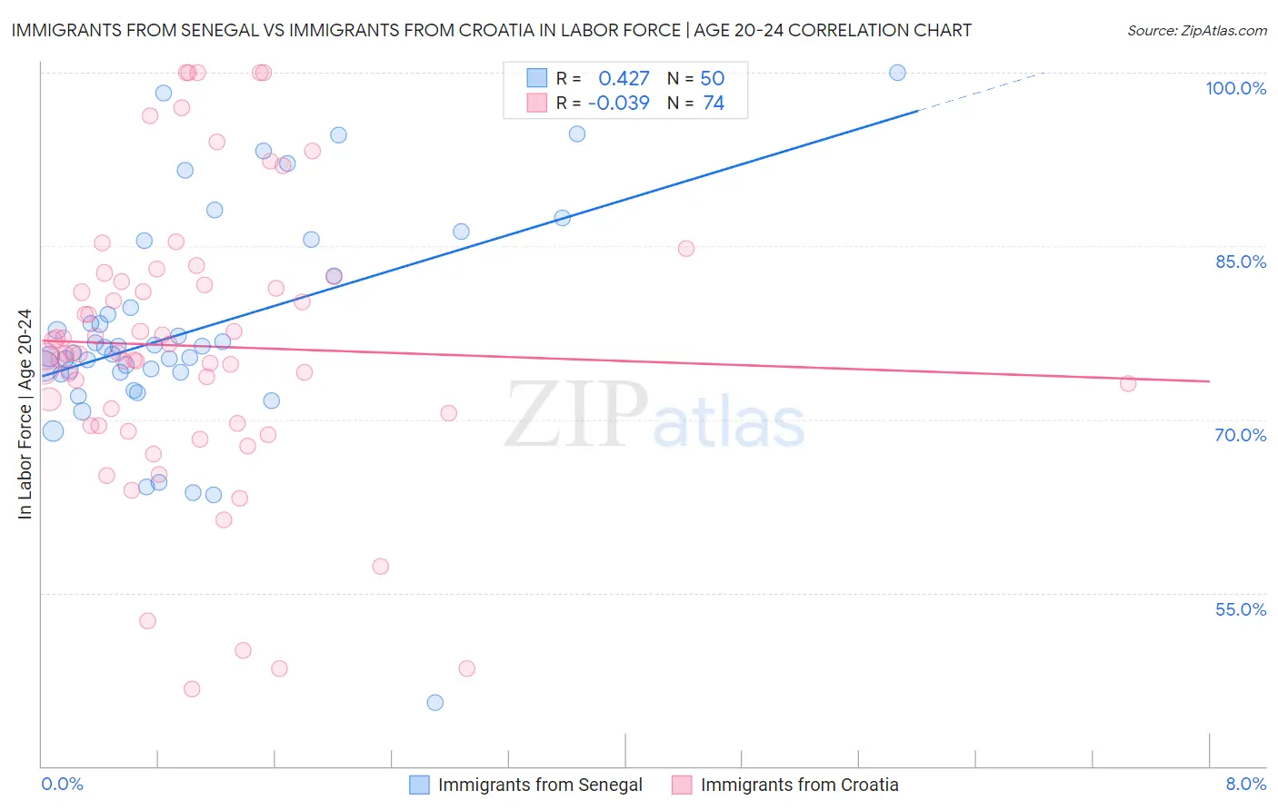 Immigrants from Senegal vs Immigrants from Croatia In Labor Force | Age 20-24