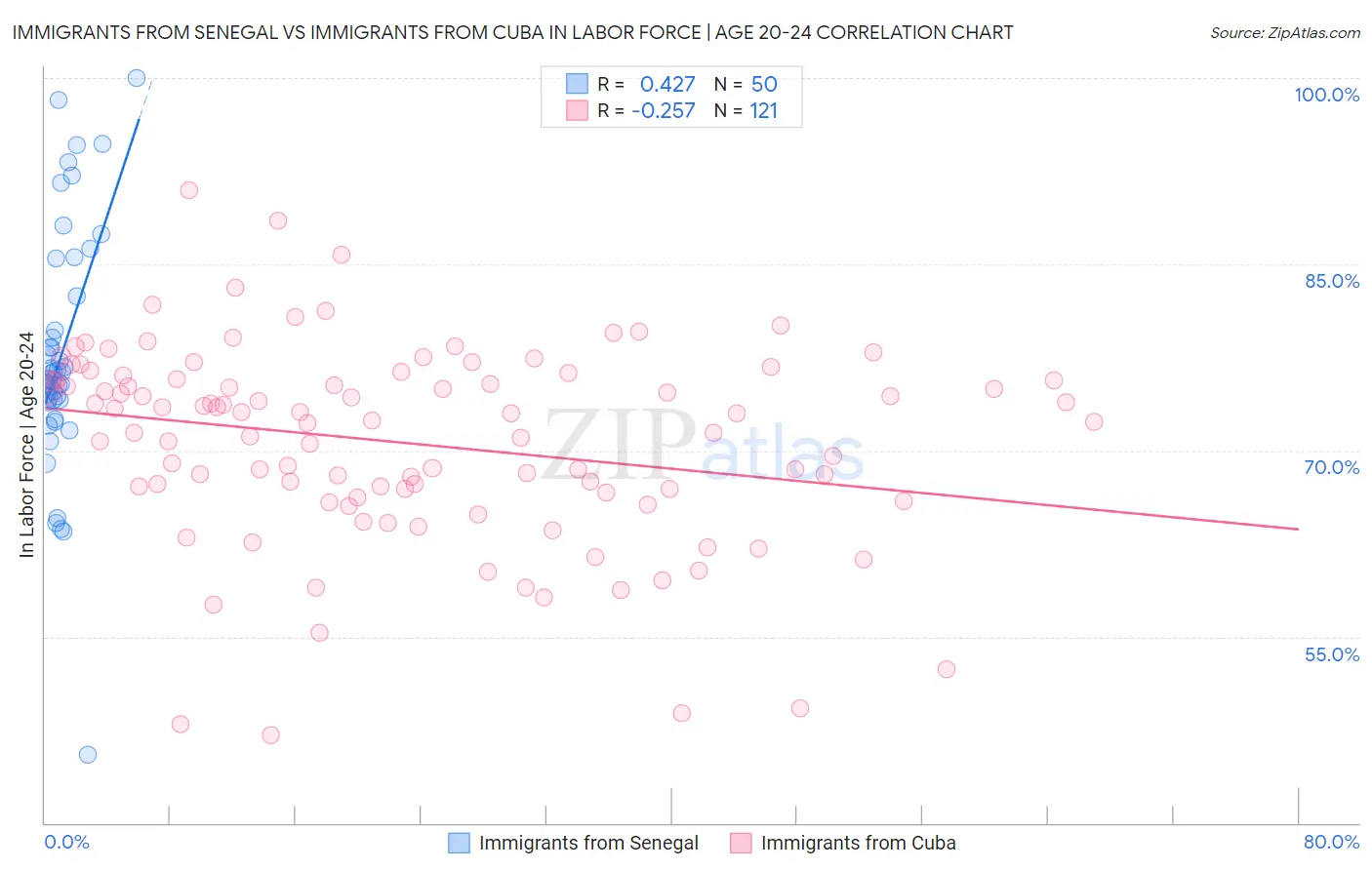 Immigrants from Senegal vs Immigrants from Cuba In Labor Force | Age 20-24