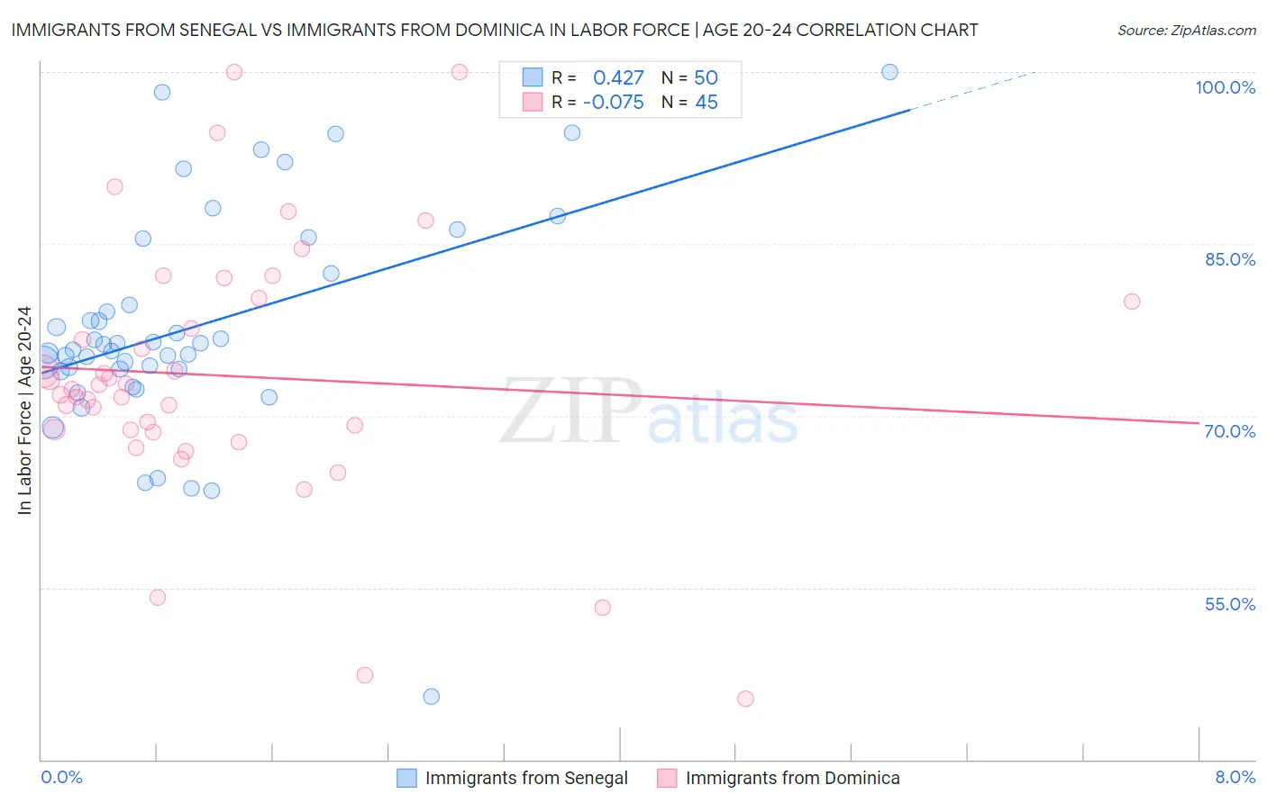 Immigrants from Senegal vs Immigrants from Dominica In Labor Force | Age 20-24
