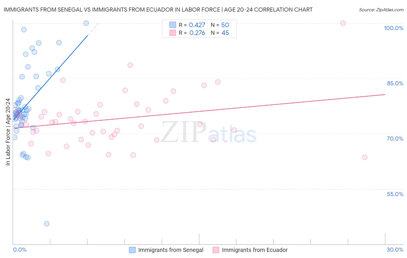 Immigrants from Senegal vs Immigrants from Ecuador In Labor Force | Age 20-24