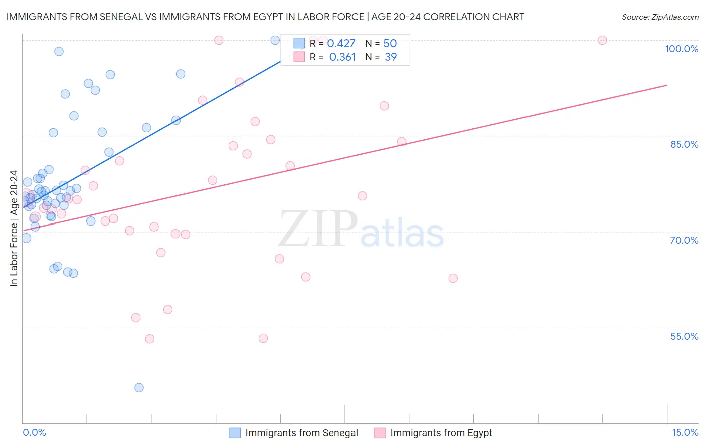 Immigrants from Senegal vs Immigrants from Egypt In Labor Force | Age 20-24