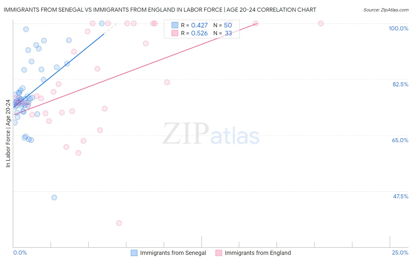 Immigrants from Senegal vs Immigrants from England In Labor Force | Age 20-24