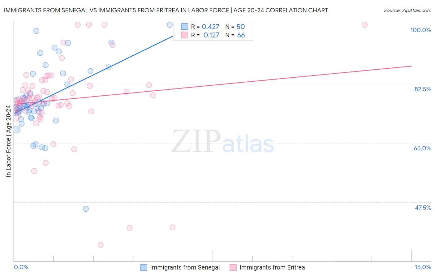 Immigrants from Senegal vs Immigrants from Eritrea In Labor Force | Age 20-24