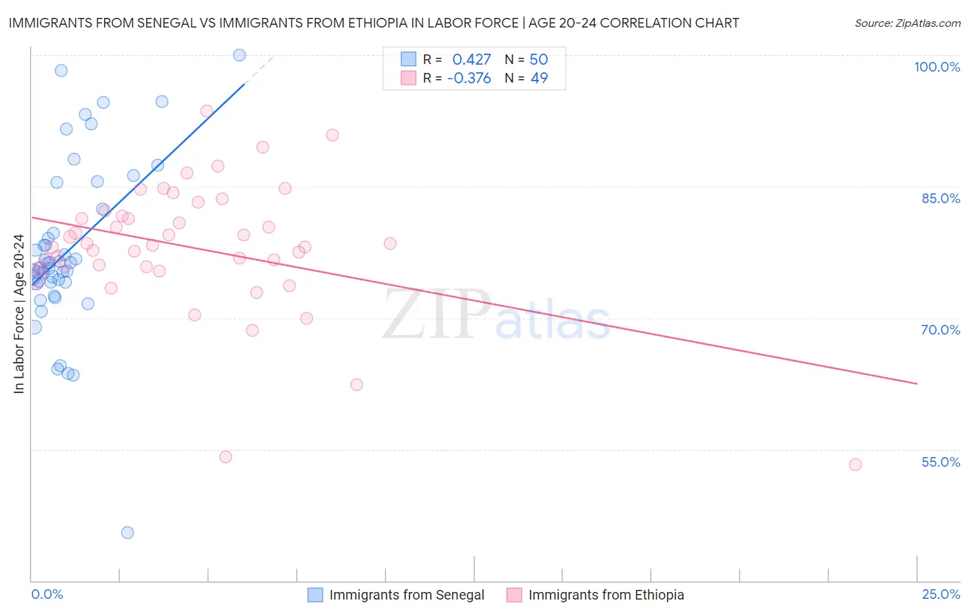 Immigrants from Senegal vs Immigrants from Ethiopia In Labor Force | Age 20-24