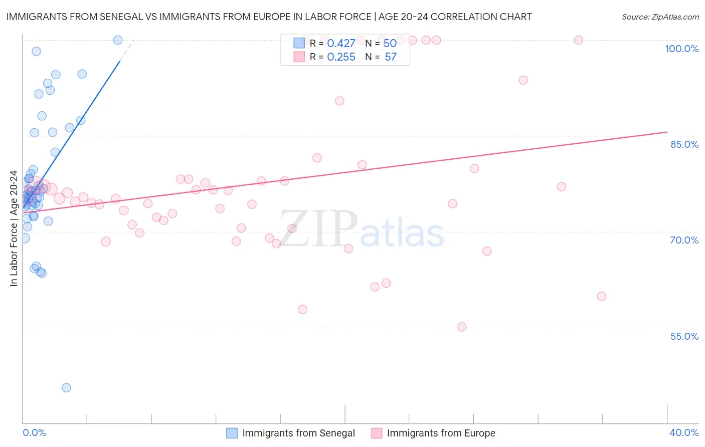 Immigrants from Senegal vs Immigrants from Europe In Labor Force | Age 20-24