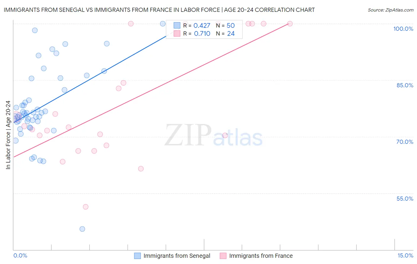 Immigrants from Senegal vs Immigrants from France In Labor Force | Age 20-24