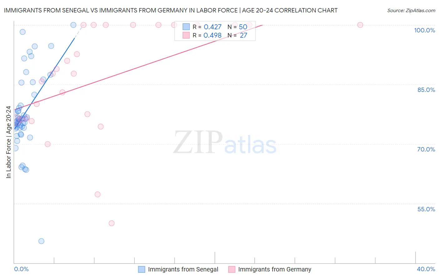 Immigrants from Senegal vs Immigrants from Germany In Labor Force | Age 20-24