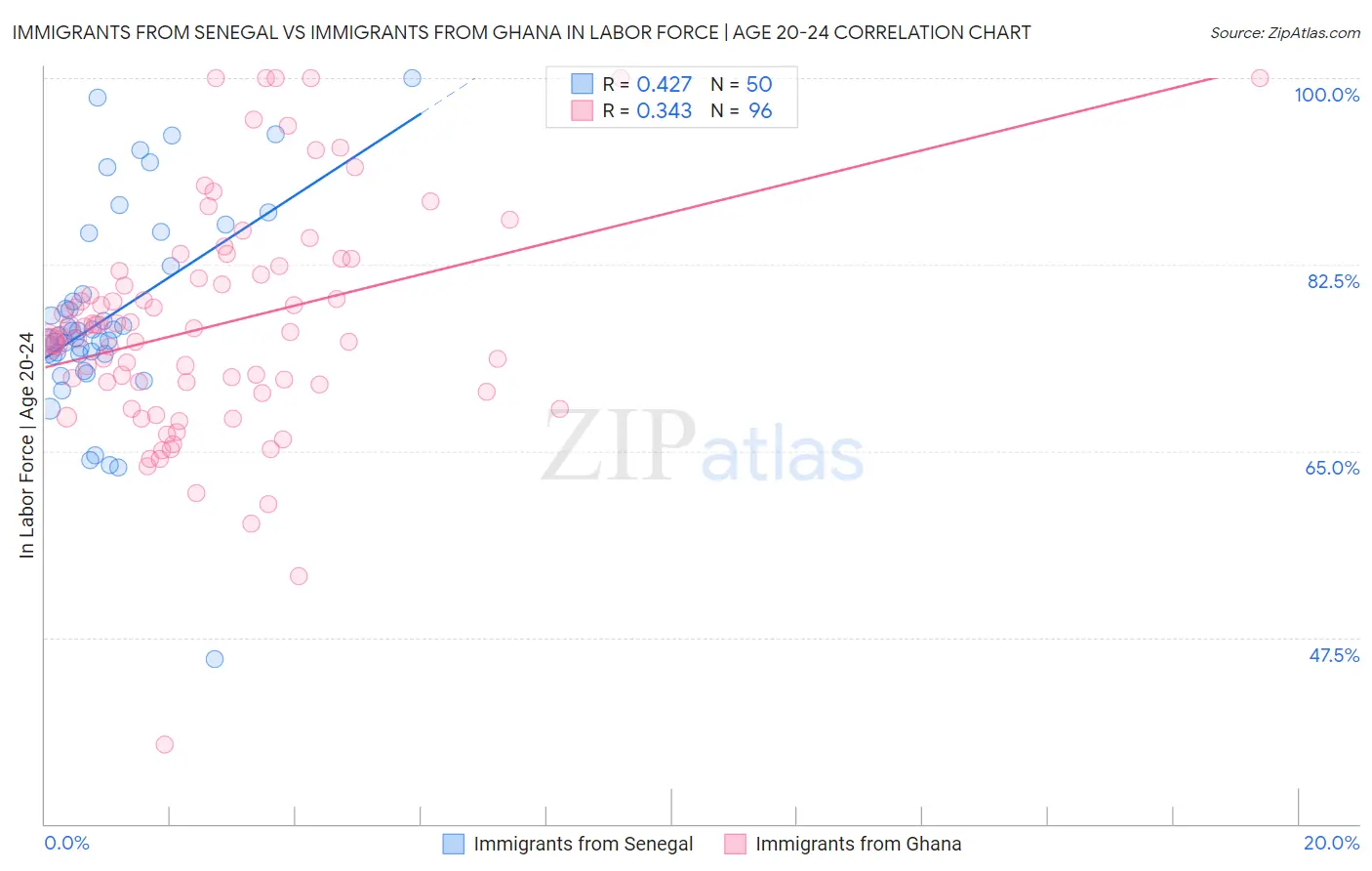 Immigrants from Senegal vs Immigrants from Ghana In Labor Force | Age 20-24