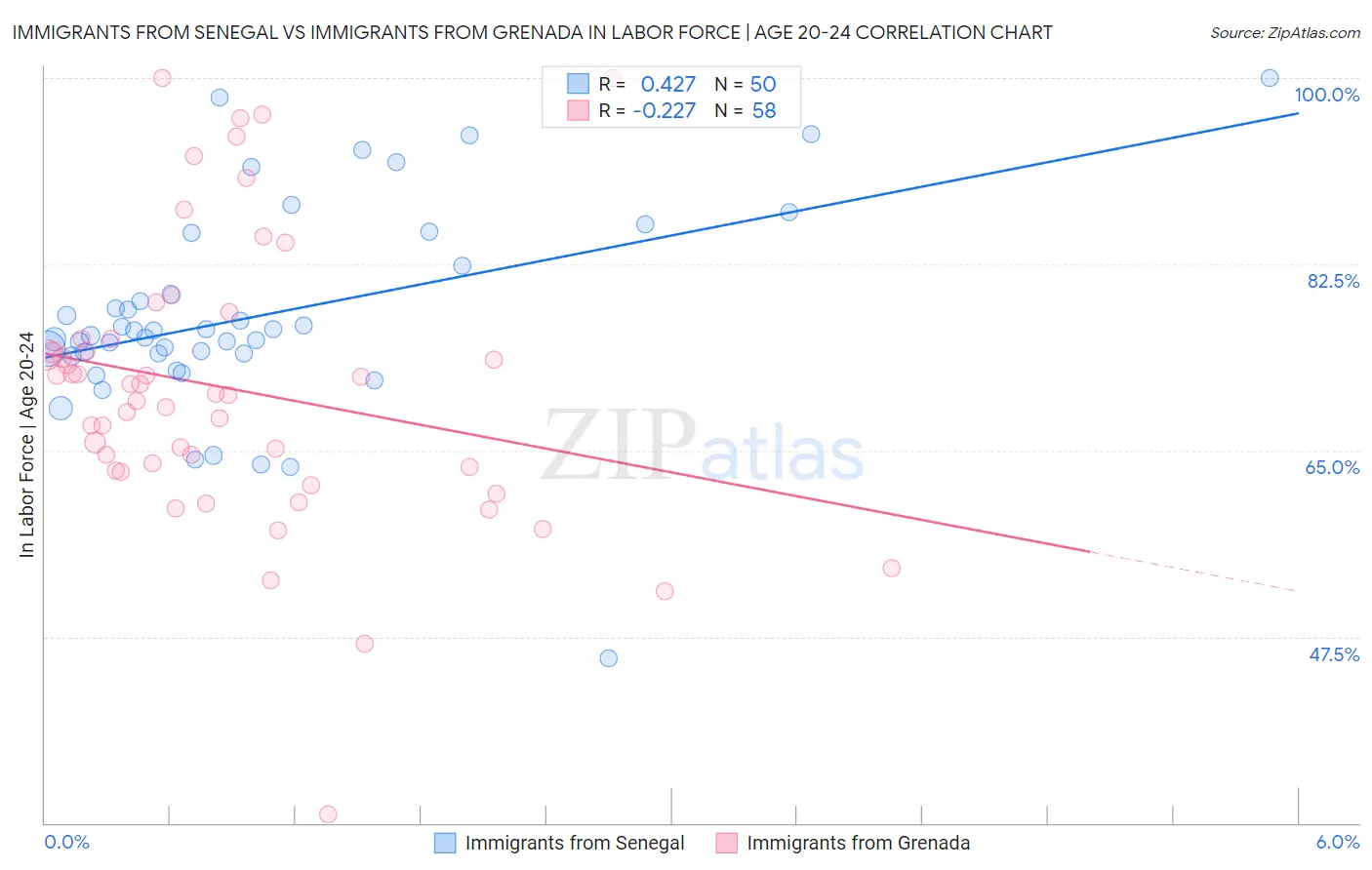 Immigrants from Senegal vs Immigrants from Grenada In Labor Force | Age 20-24