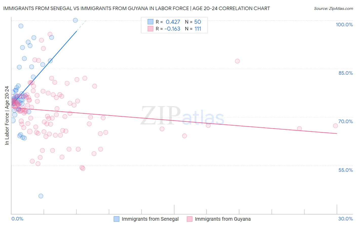 Immigrants from Senegal vs Immigrants from Guyana In Labor Force | Age 20-24