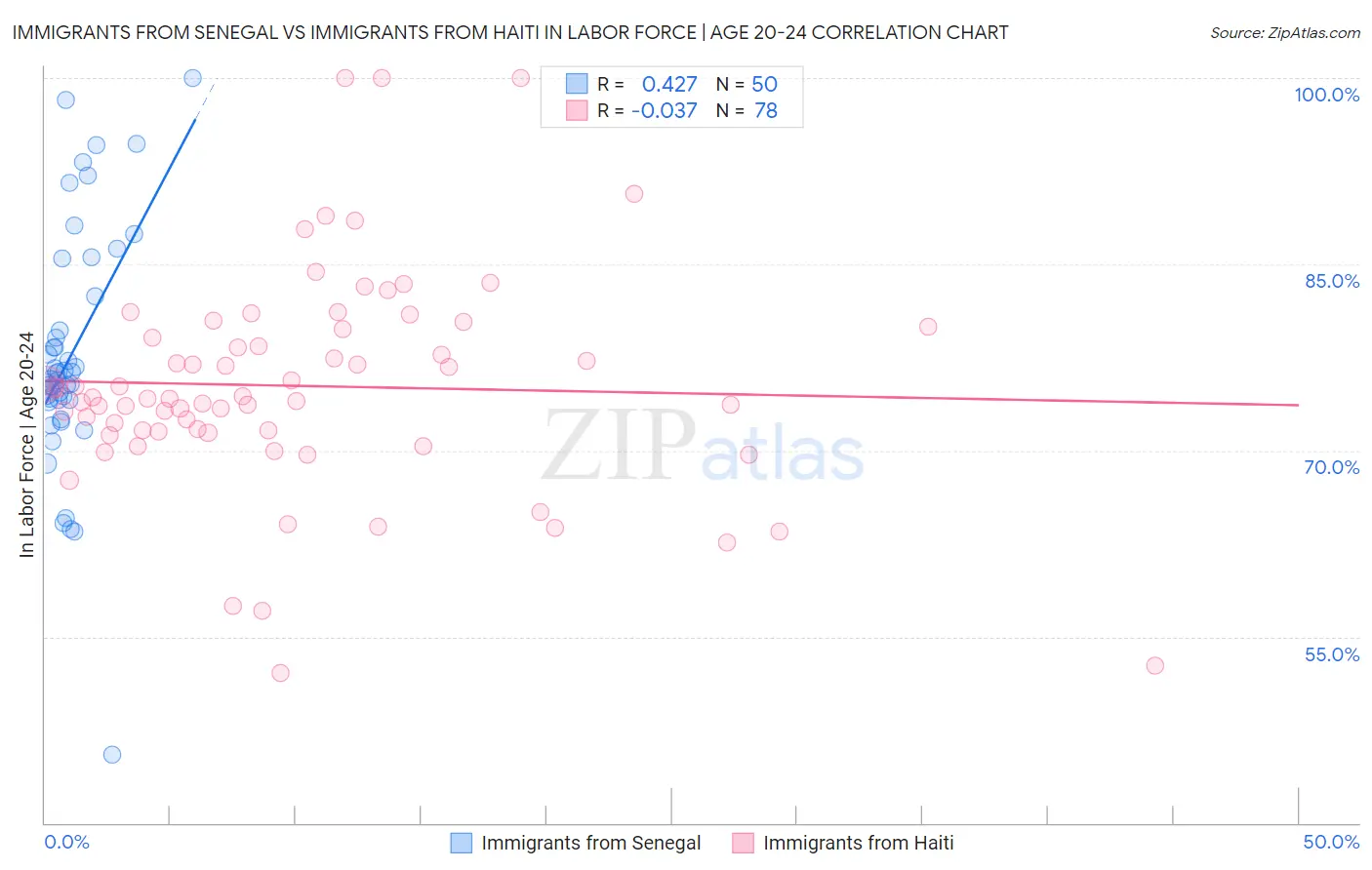 Immigrants from Senegal vs Immigrants from Haiti In Labor Force | Age 20-24