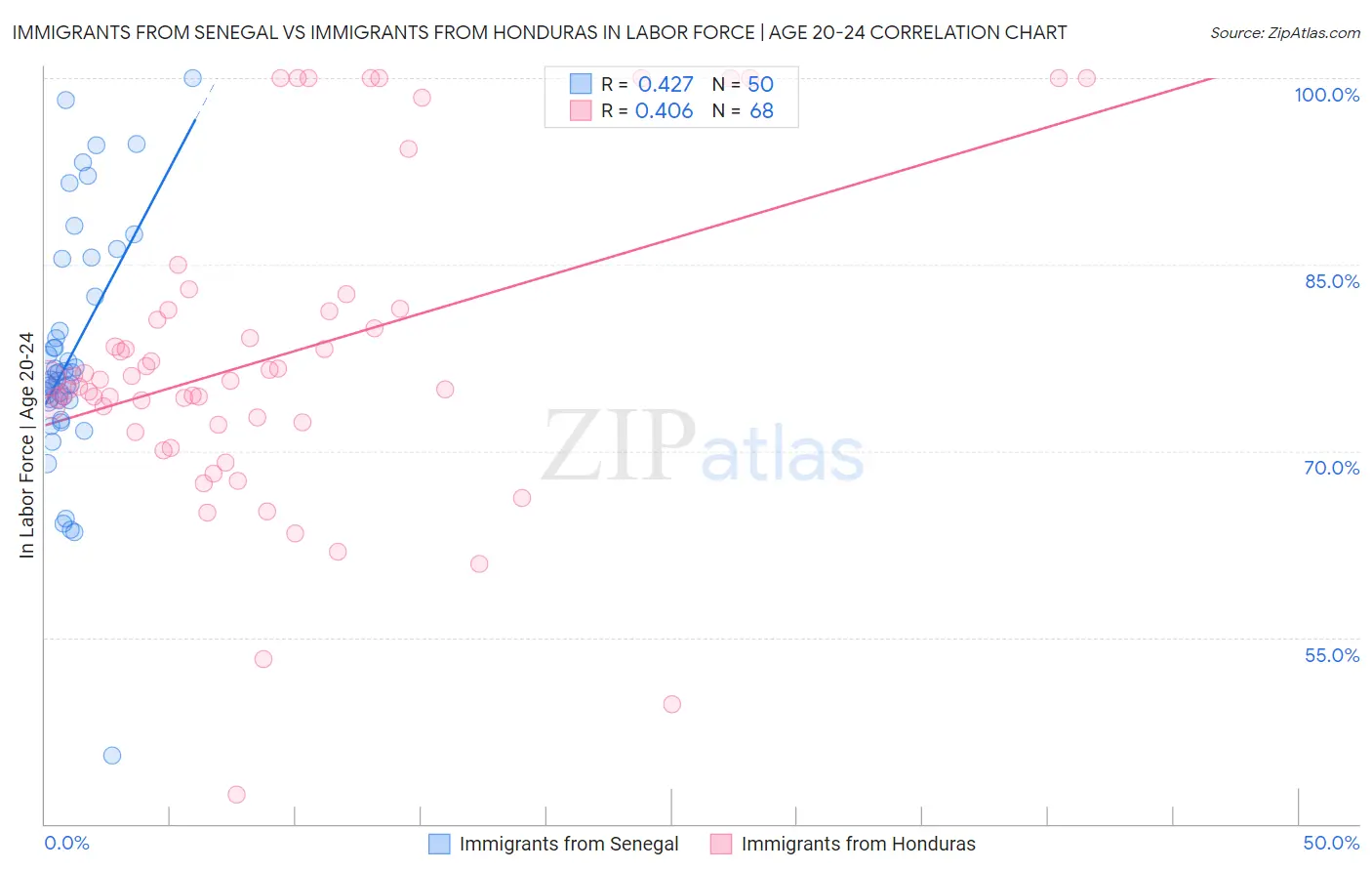 Immigrants from Senegal vs Immigrants from Honduras In Labor Force | Age 20-24