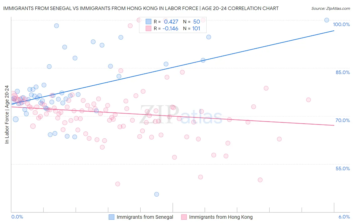 Immigrants from Senegal vs Immigrants from Hong Kong In Labor Force | Age 20-24