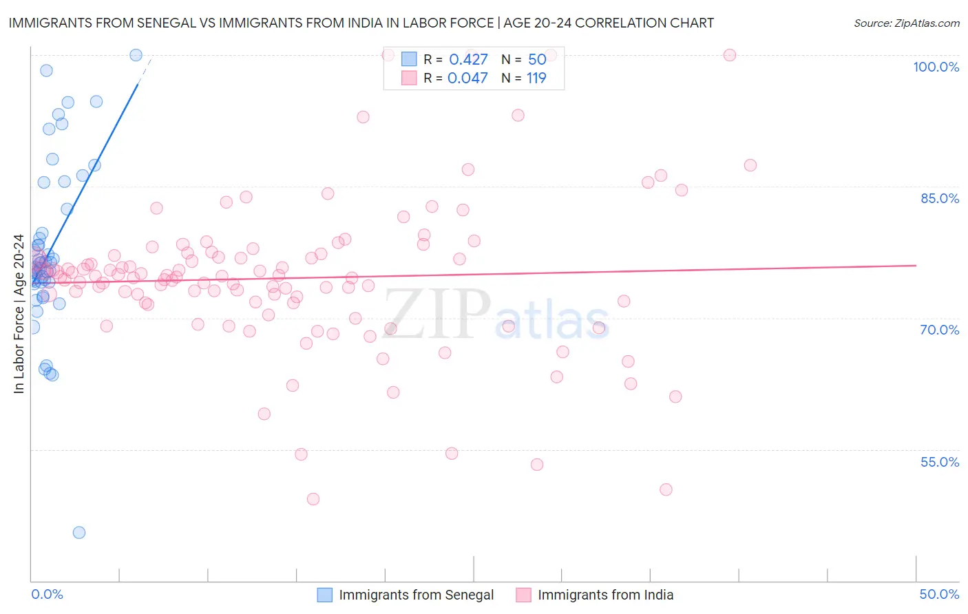 Immigrants from Senegal vs Immigrants from India In Labor Force | Age 20-24