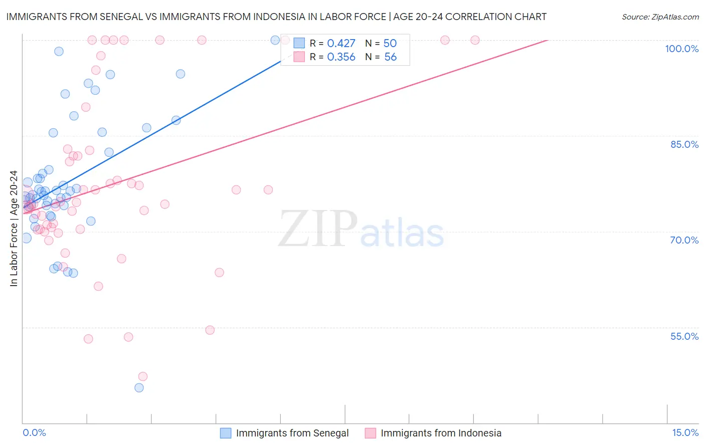 Immigrants from Senegal vs Immigrants from Indonesia In Labor Force | Age 20-24