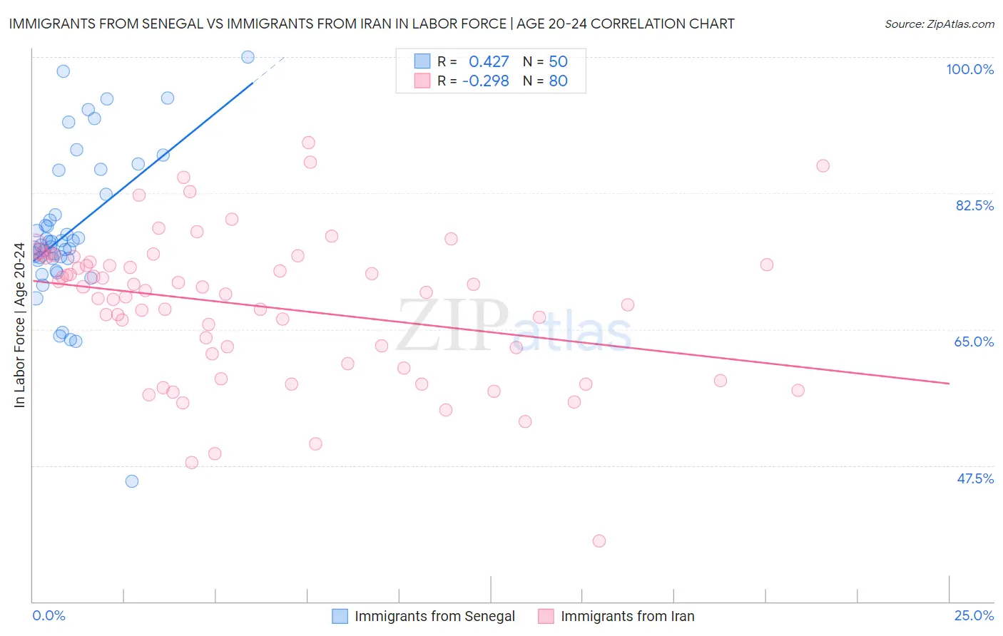 Immigrants from Senegal vs Immigrants from Iran In Labor Force | Age 20-24