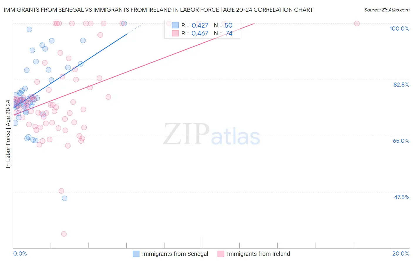 Immigrants from Senegal vs Immigrants from Ireland In Labor Force | Age 20-24