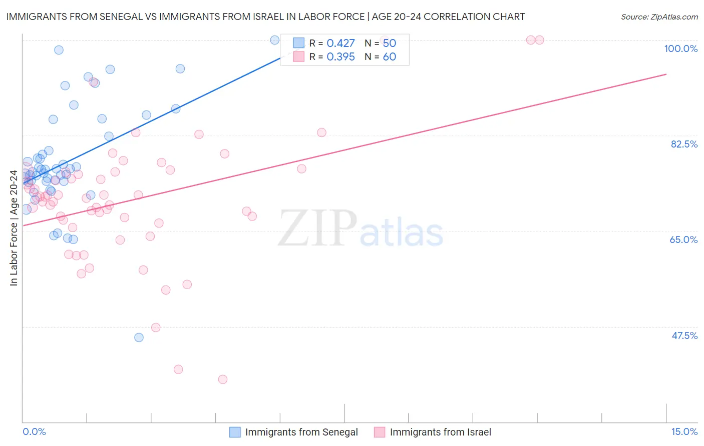 Immigrants from Senegal vs Immigrants from Israel In Labor Force | Age 20-24