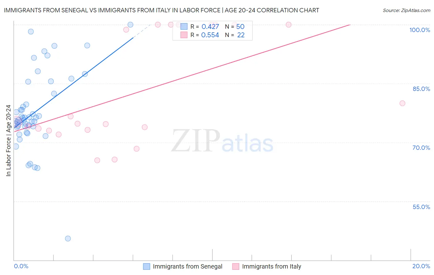 Immigrants from Senegal vs Immigrants from Italy In Labor Force | Age 20-24