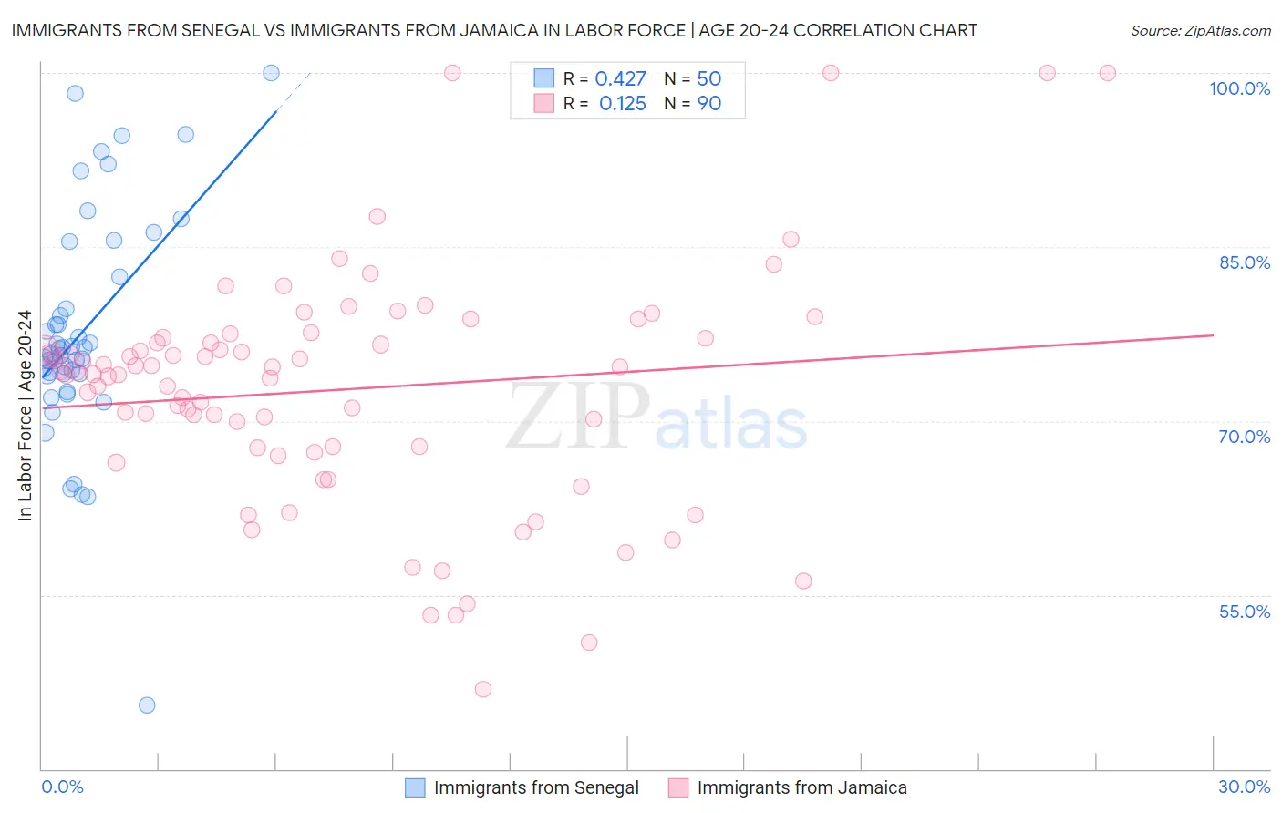 Immigrants from Senegal vs Immigrants from Jamaica In Labor Force | Age 20-24