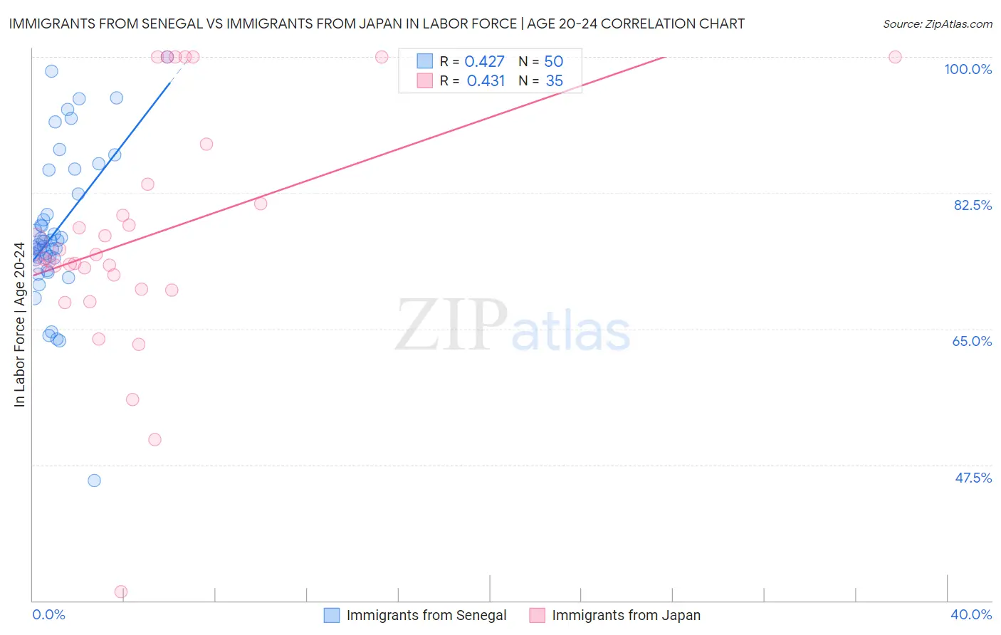 Immigrants from Senegal vs Immigrants from Japan In Labor Force | Age 20-24