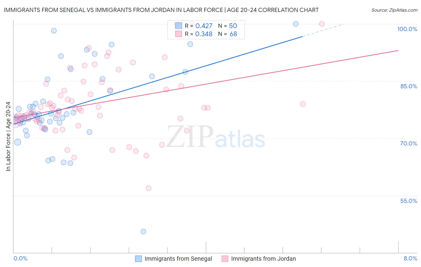 Immigrants from Senegal vs Immigrants from Jordan In Labor Force | Age 20-24