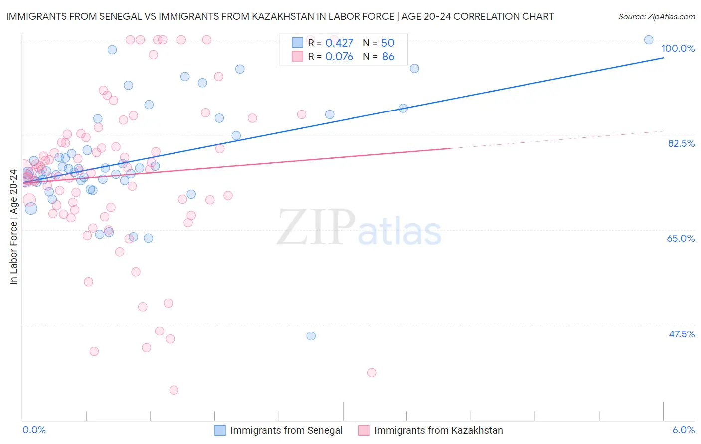 Immigrants from Senegal vs Immigrants from Kazakhstan In Labor Force | Age 20-24