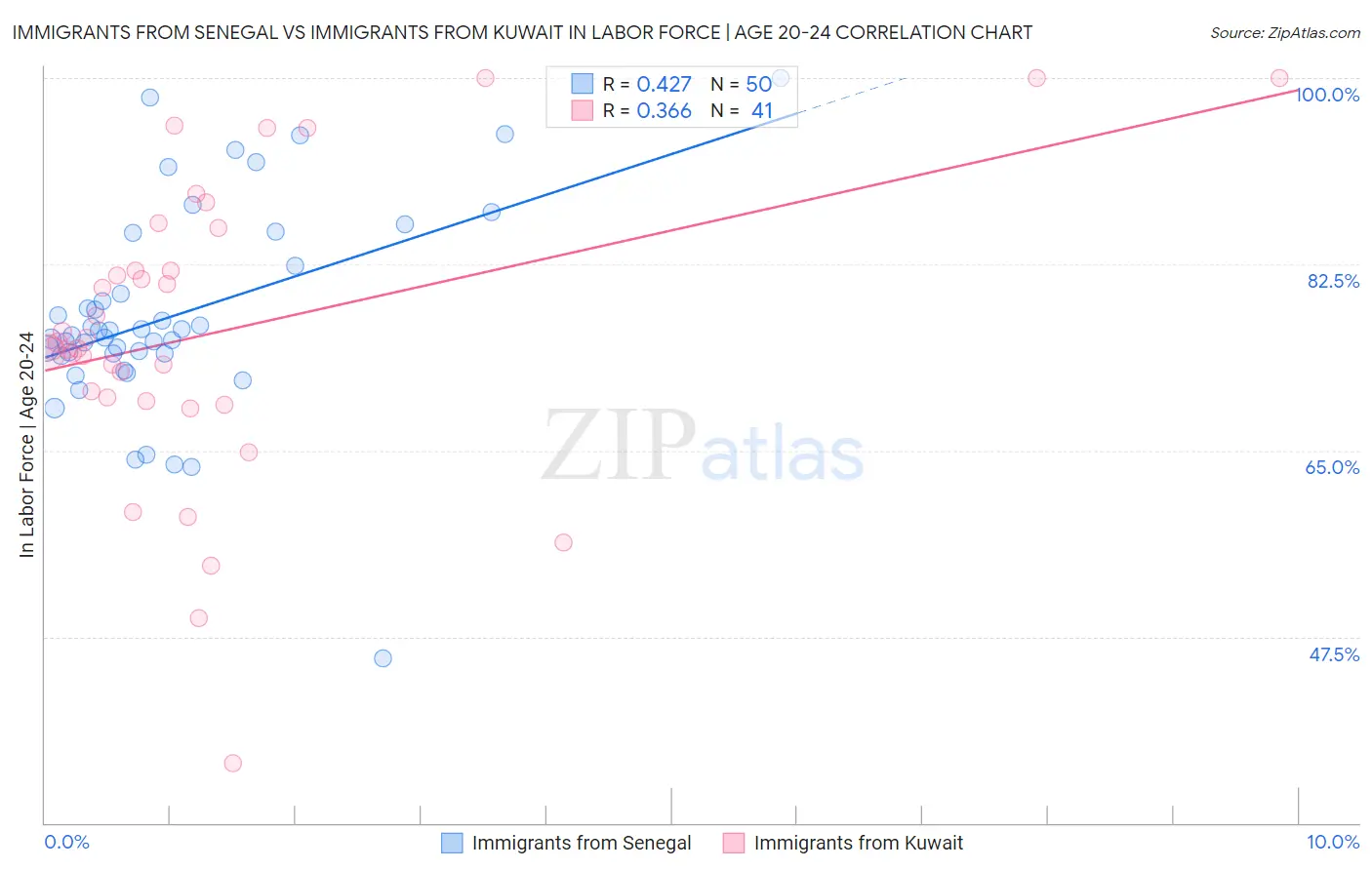 Immigrants from Senegal vs Immigrants from Kuwait In Labor Force | Age 20-24