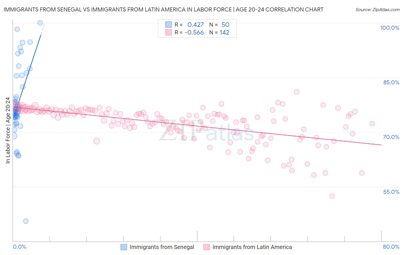 Immigrants from Senegal vs Immigrants from Latin America In Labor Force | Age 20-24