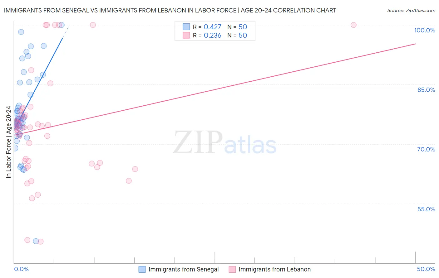 Immigrants from Senegal vs Immigrants from Lebanon In Labor Force | Age 20-24