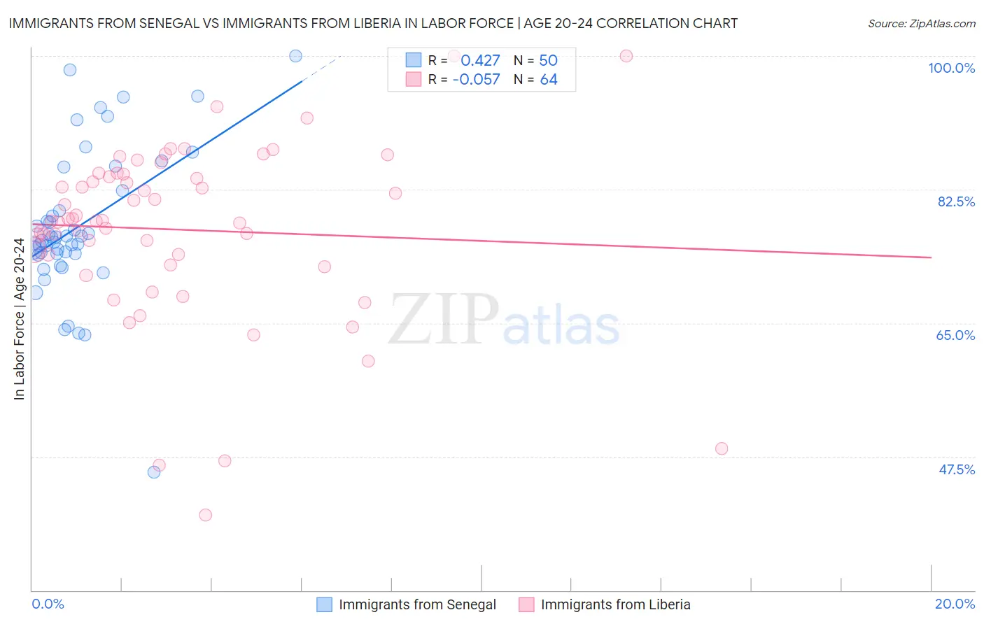 Immigrants from Senegal vs Immigrants from Liberia In Labor Force | Age 20-24