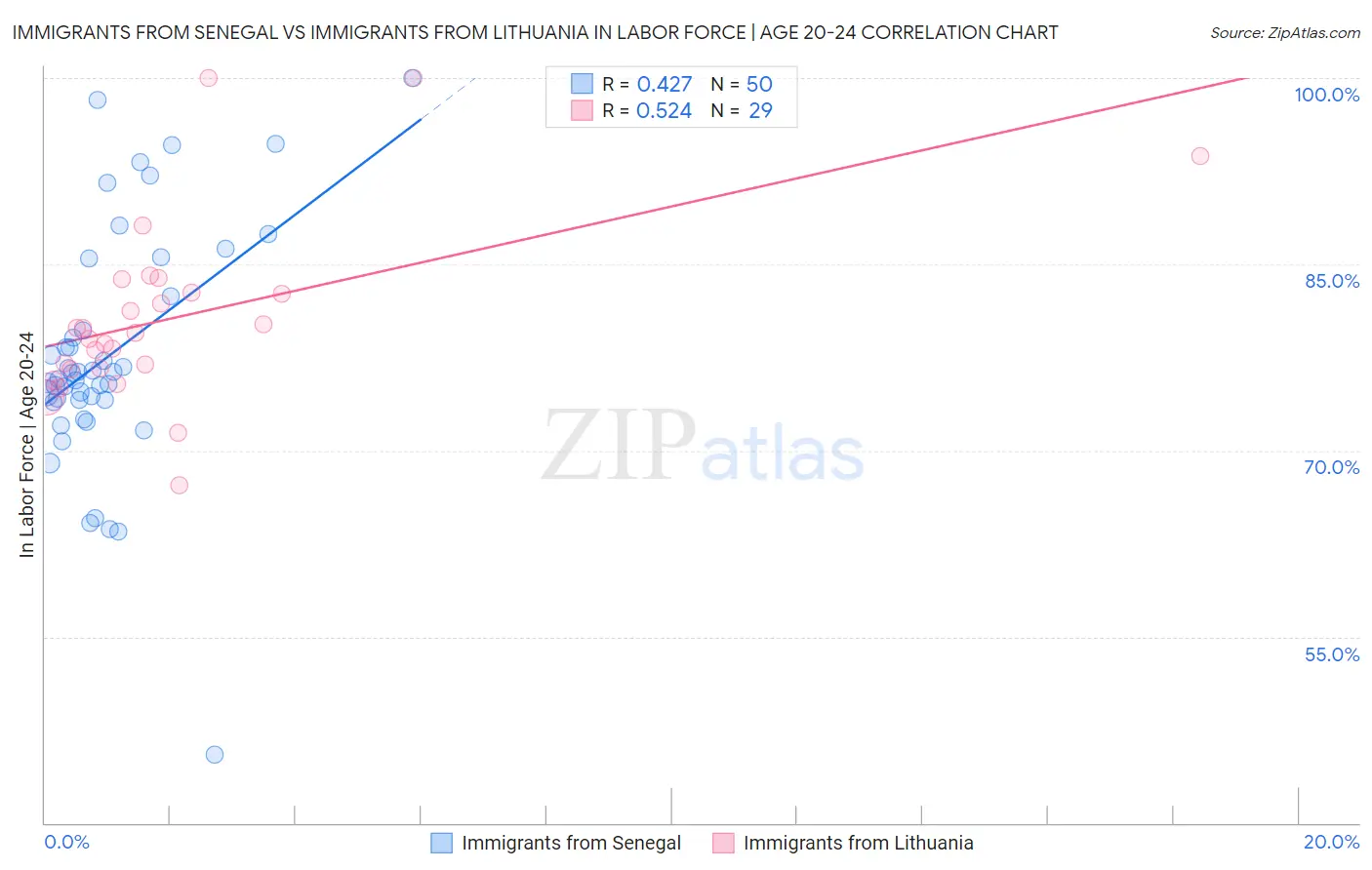 Immigrants from Senegal vs Immigrants from Lithuania In Labor Force | Age 20-24