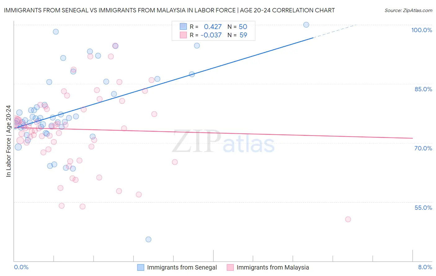 Immigrants from Senegal vs Immigrants from Malaysia In Labor Force | Age 20-24