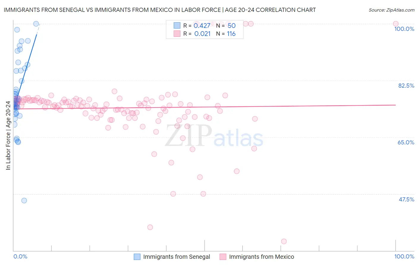 Immigrants from Senegal vs Immigrants from Mexico In Labor Force | Age 20-24