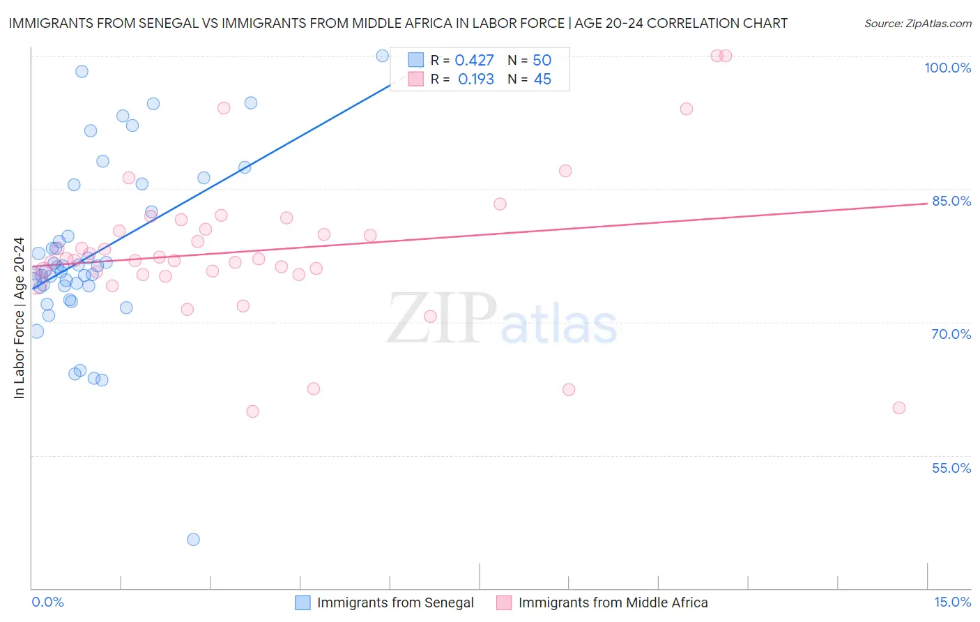 Immigrants from Senegal vs Immigrants from Middle Africa In Labor Force | Age 20-24