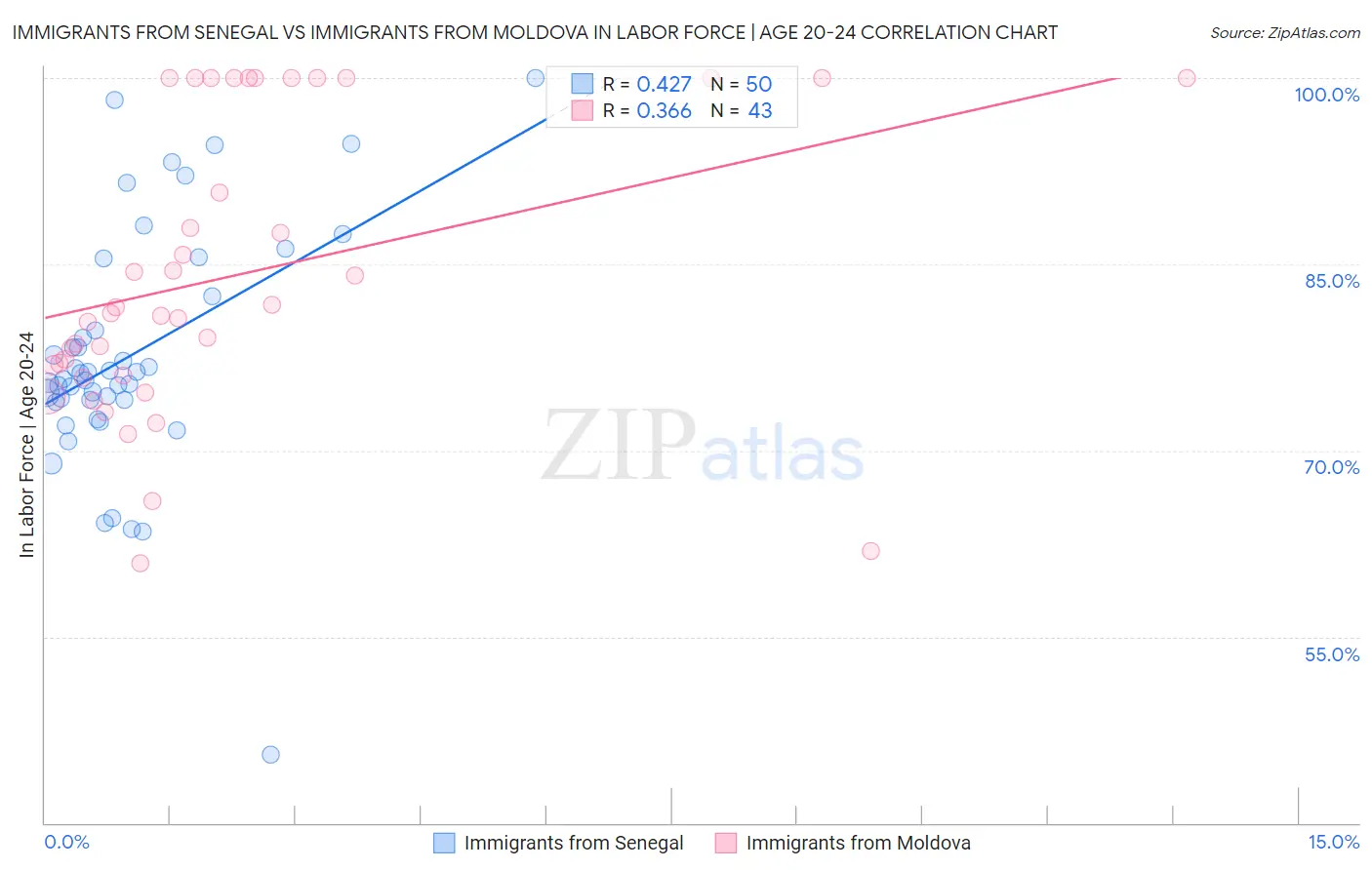 Immigrants from Senegal vs Immigrants from Moldova In Labor Force | Age 20-24