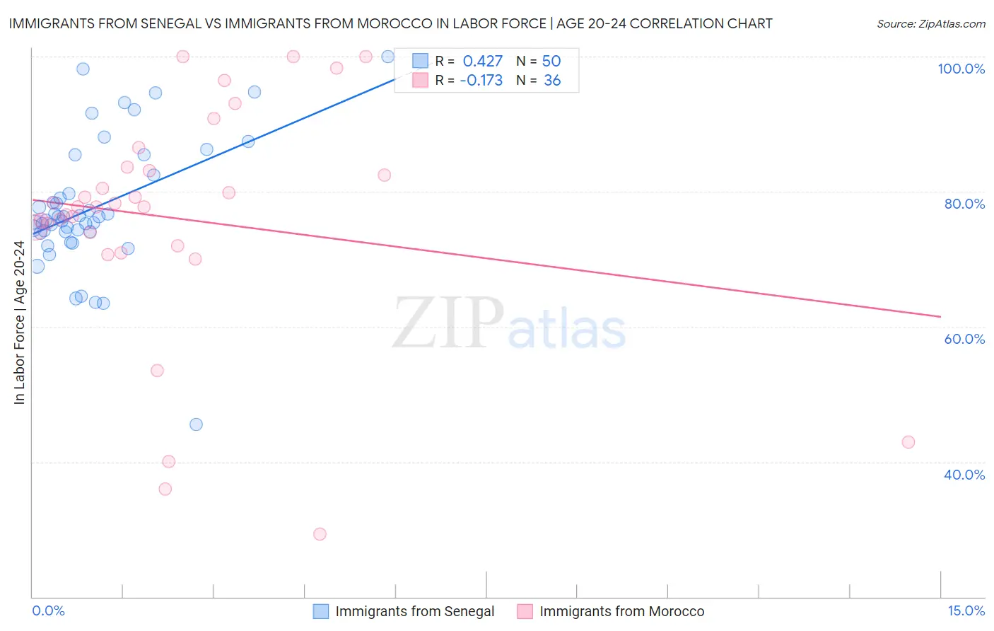 Immigrants from Senegal vs Immigrants from Morocco In Labor Force | Age 20-24