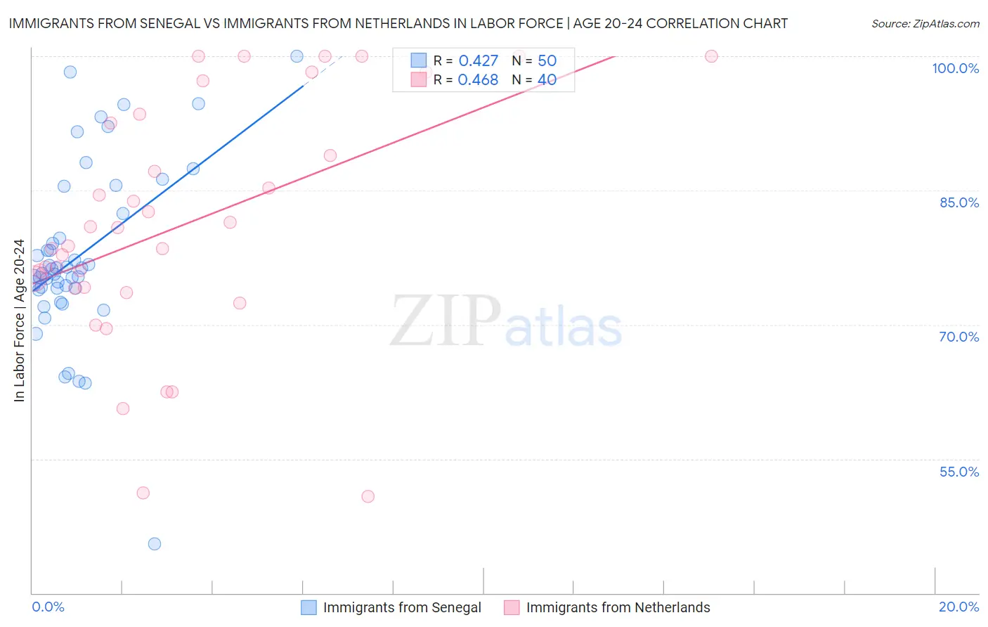 Immigrants from Senegal vs Immigrants from Netherlands In Labor Force | Age 20-24