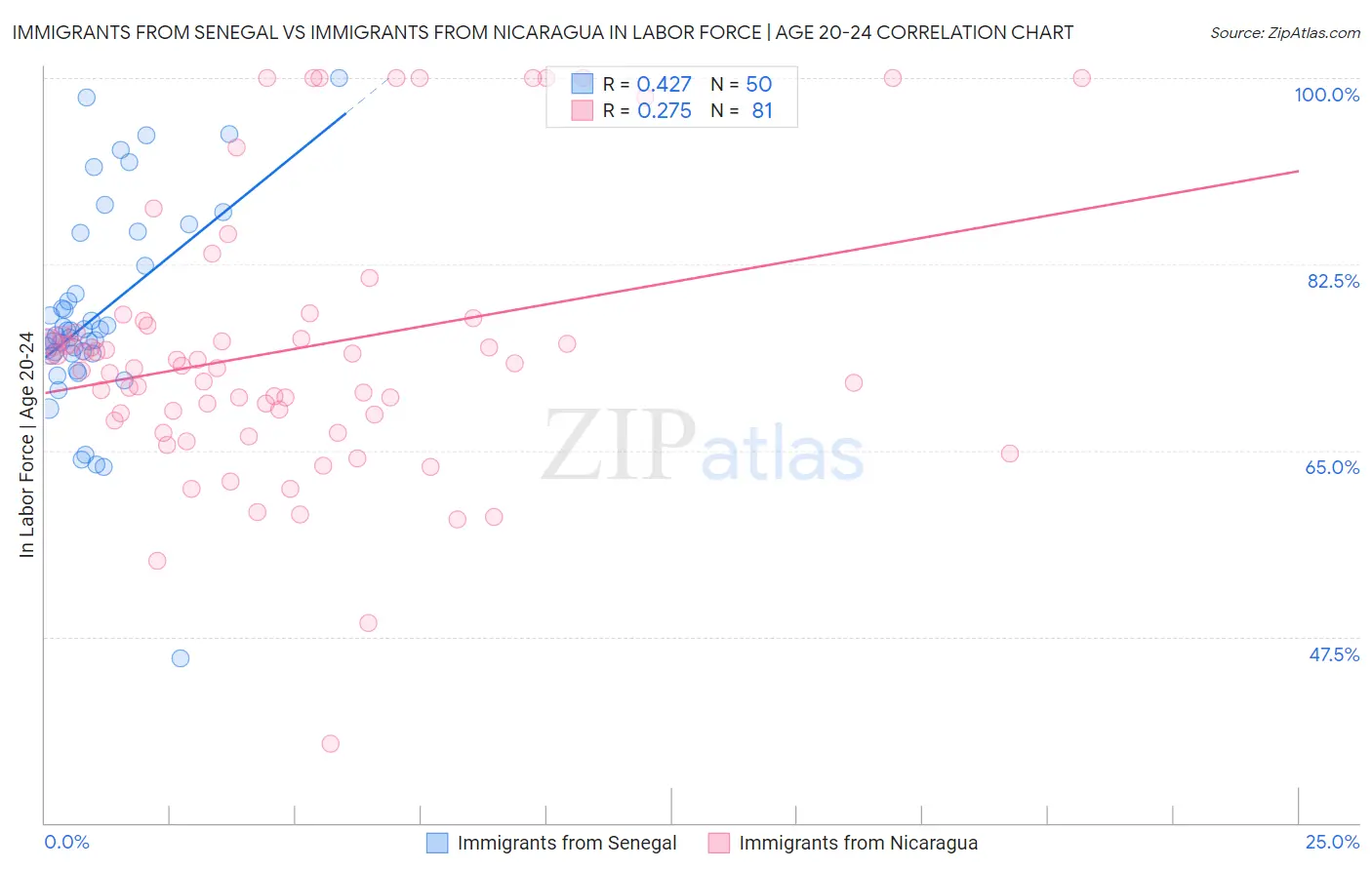 Immigrants from Senegal vs Immigrants from Nicaragua In Labor Force | Age 20-24