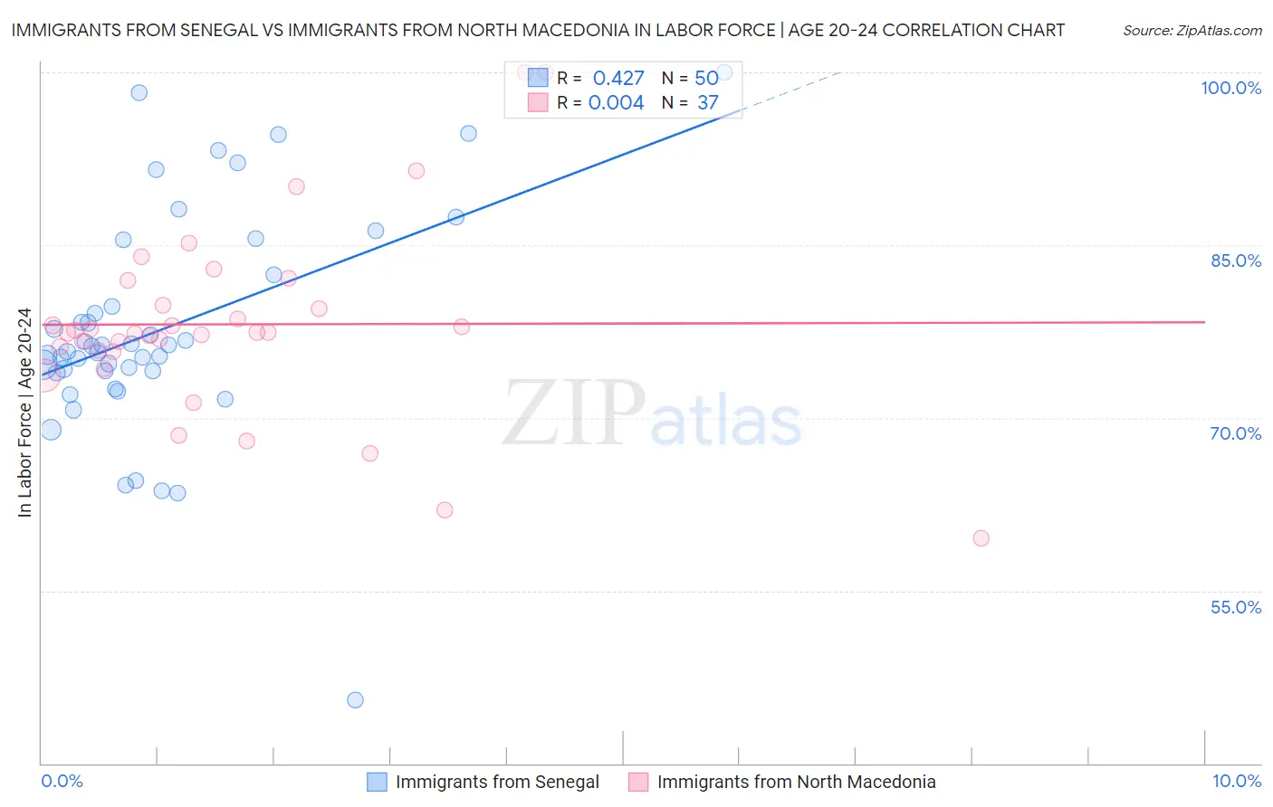 Immigrants from Senegal vs Immigrants from North Macedonia In Labor Force | Age 20-24