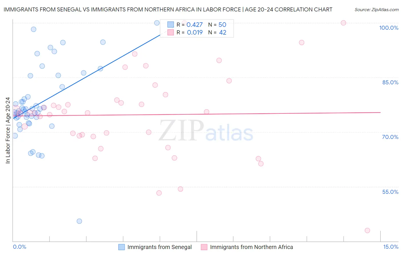 Immigrants from Senegal vs Immigrants from Northern Africa In Labor Force | Age 20-24