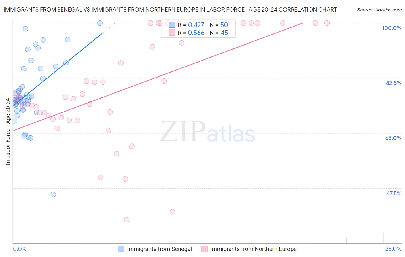 Immigrants from Senegal vs Immigrants from Northern Europe In Labor Force | Age 20-24
