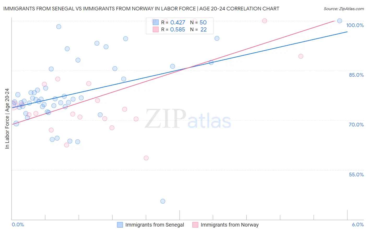 Immigrants from Senegal vs Immigrants from Norway In Labor Force | Age 20-24