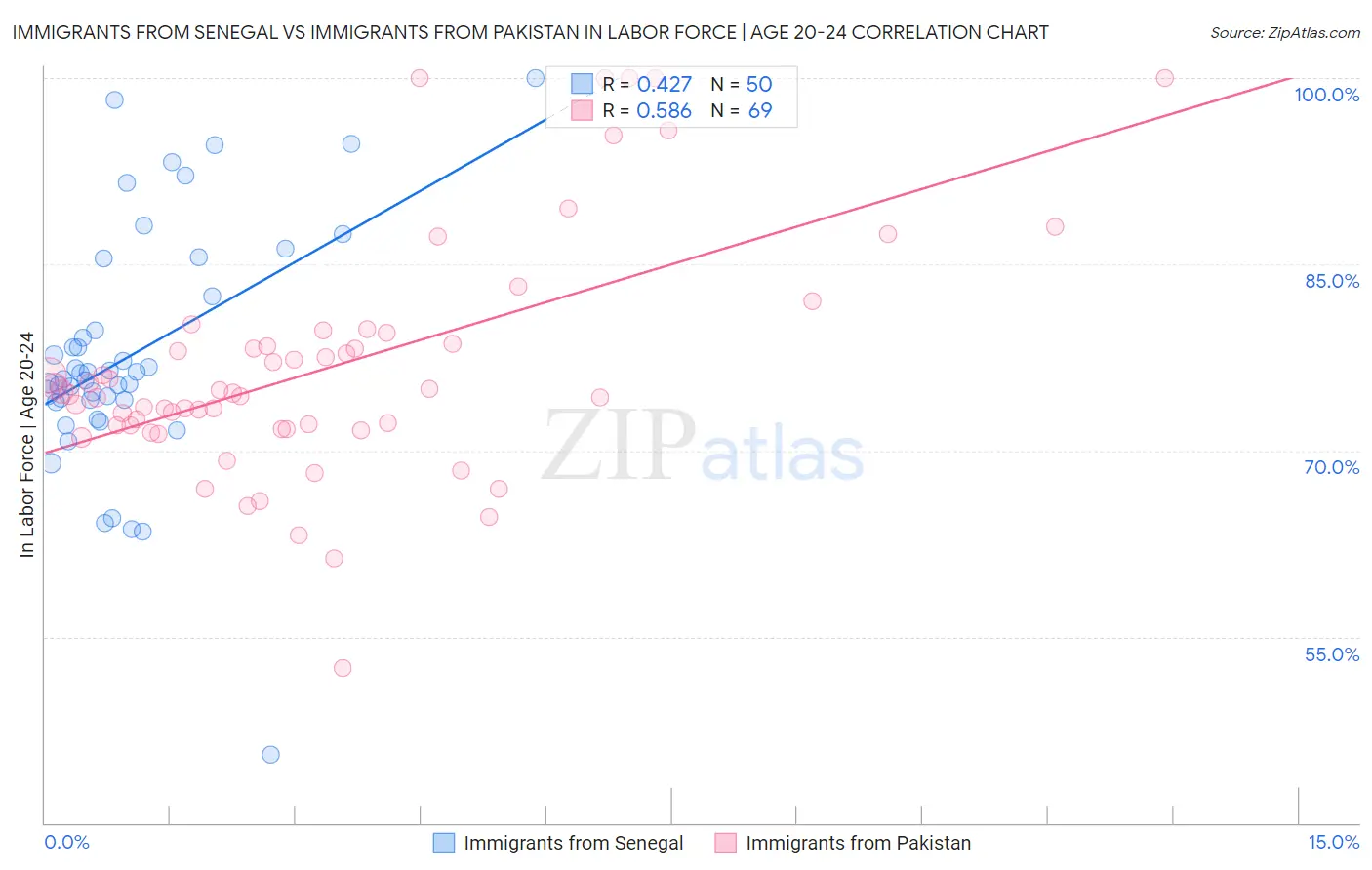 Immigrants from Senegal vs Immigrants from Pakistan In Labor Force | Age 20-24